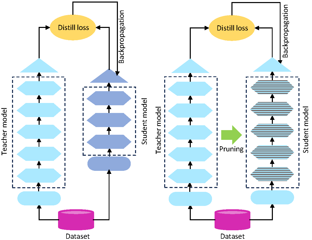 SimCLR encourages different augmentations of each image to lie near each other in the representation space and far from augmentations of other images.